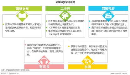 艾瑞Q3觀察 數(shù)字閱讀行業(yè)資本發(fā)力，頭部企業(yè)布局二次元市場