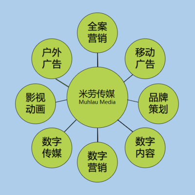 數(shù)字時代的全方位營銷解決方案 米勞傳媒的創(chuàng)新服務(wù)矩陣