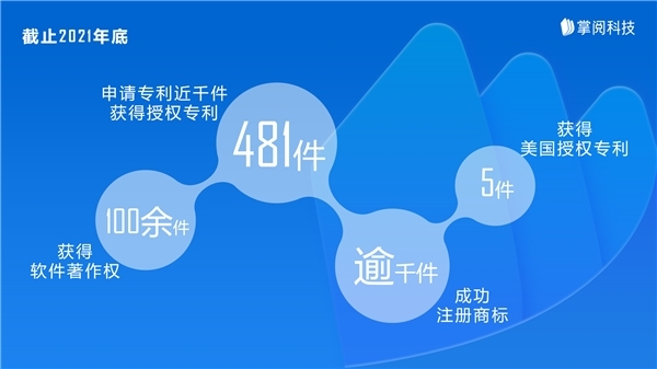 銳意創(chuàng)新，建設(shè)未來 掌閱科技在知識產(chǎn)權(quán)保護與運營及數(shù)字內(nèi)容制作服務(wù)中的實踐